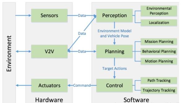 无人车整体架构探秘—感知篇