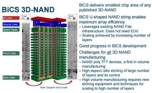 终于超越三星，中国攻克128层3D NAND闪存技术，紫光闪存弯道超车