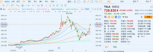 高盛：电动车成本已拥有竞争力，低油价已经挡不住电动车