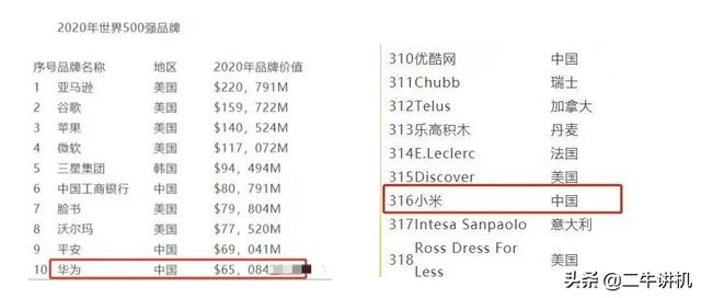 断供也没用，华为上升世界500强前十！小米排名316