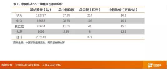 新基建|天风证券唐海清：5G带来哪些改变及我国产业链的发展情况