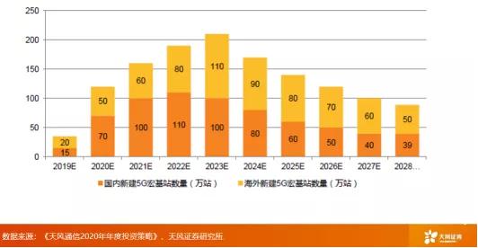 新基建|天风证券唐海清：5G带来哪些改变及我国产业链的发展情况