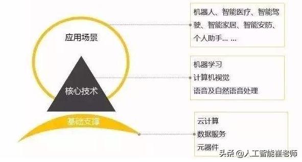 解读新基建之人工智能篇