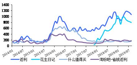 导购电商十五年：从“蘑菇街”到“值得买”的蜕变之路 | 国君传媒
