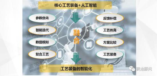 中国智能制造发展新趋势：工业人工智能从理想走入现实（可下载）