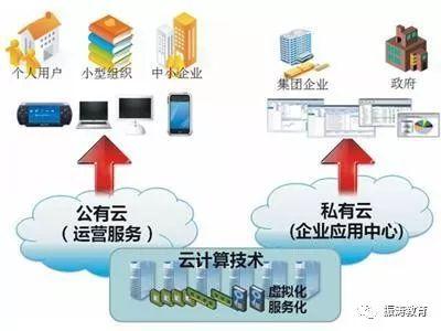 互联网、5G、人工智能、大数据、物联网、智能时代，云计算....