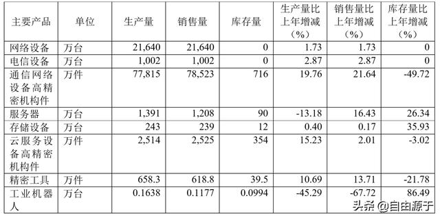 工业富联2019年报：智能制造+工业互联网，对内降本对外赋能