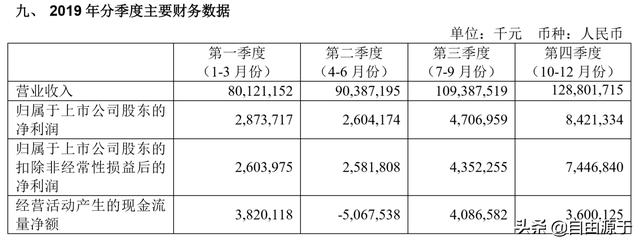 工业富联2019年报：智能制造+工业互联网，对内降本对外赋能