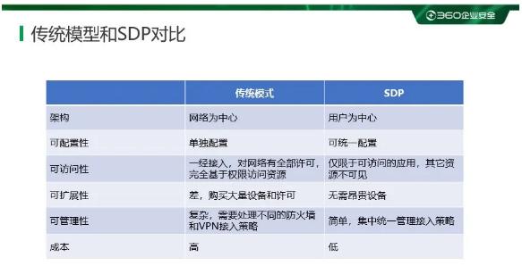 “零信任”时代加速VPN消亡，360安全接入云为企业穿上“隐身衣”