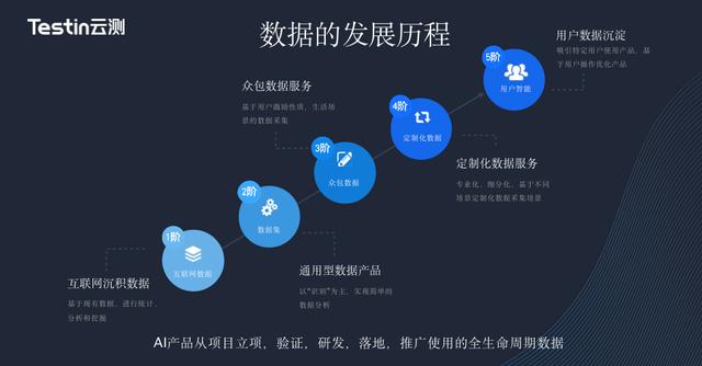 新零售+AI，云测数据如何扮演「加速器」的角色？
