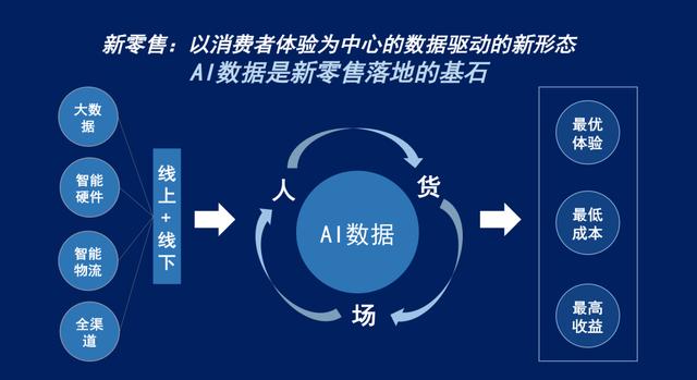 新零售+AI，云测数据如何扮演「加速器」的角色？