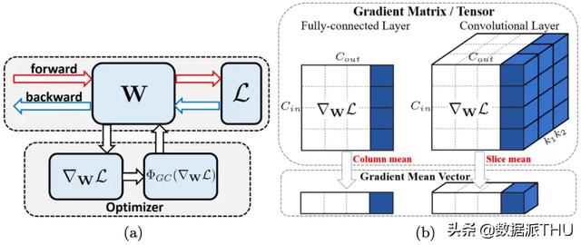 阿里达摩院提出新型优化方法，一行代码即可替换现有优化器