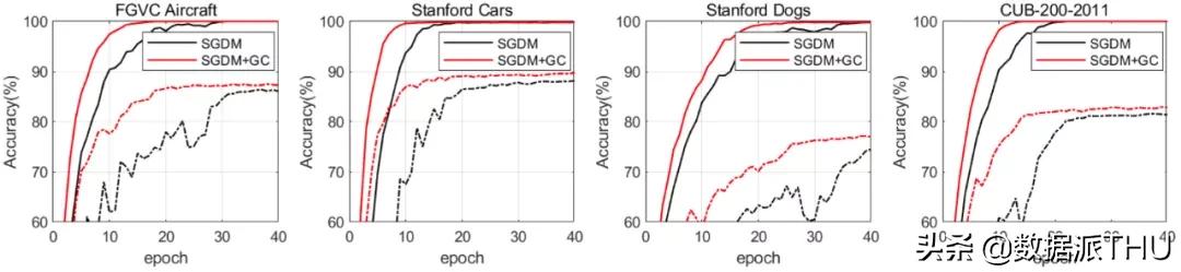阿里达摩院提出新型优化方法，一行代码即可替换现有优化器