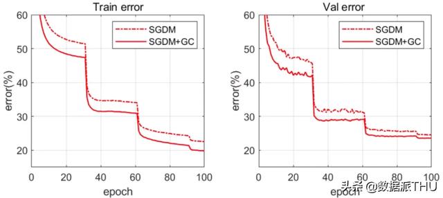 阿里达摩院提出新型优化方法，一行代码即可替换现有优化器