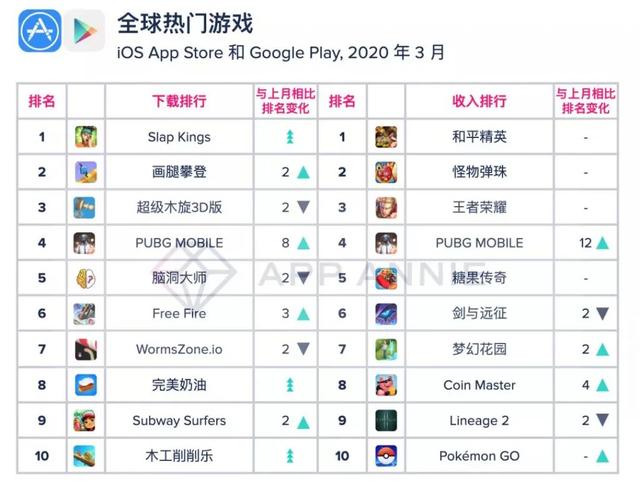 3月收入榜：国内阿里重回第3，出海莉莉丝蝉联冠军
