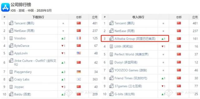 3月收入榜：国内阿里重回第3，出海莉莉丝蝉联冠军