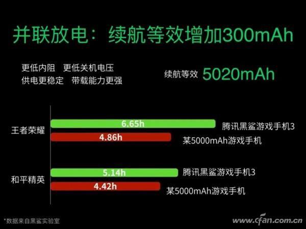 5G旗舰手机更费电？那这个问题怎么破？