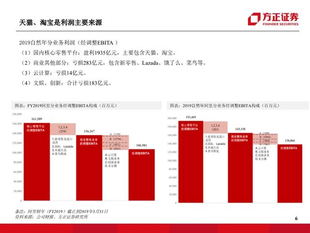 阿里巴巴专题报告：从新零售时代迈入五新时代，全面进击新基建