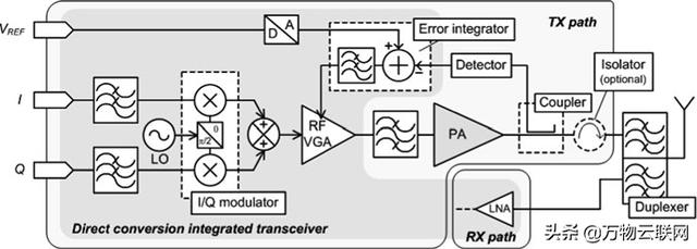 2G/3G移动通信标准和相关手机上行射频链路架构介绍