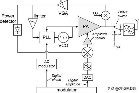 2G/3G移动通信标准和相关手机上行射频链路架构介绍