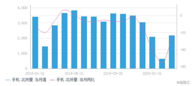 全球手机大厂互砍订单，说好的报复式消费哪去了？