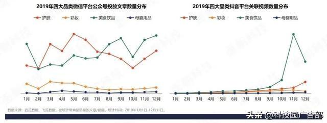 微信vs抖音：4大品类投放分析报告!