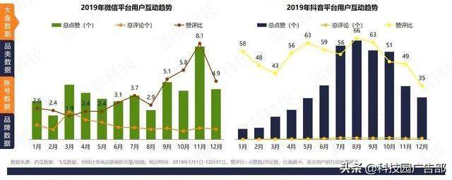 微信vs抖音：4大品类投放分析报告!