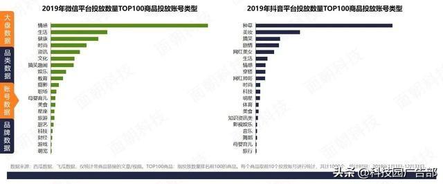 微信vs抖音：4大品类投放分析报告!