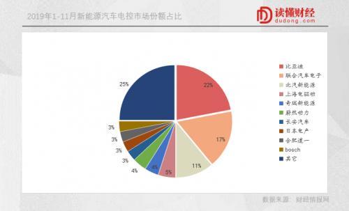 宁德时代都3000亿了，为什么电机电控还没跑出一家大公司？