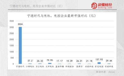 宁德时代都3000亿了，为什么电机电控还没跑出一家大公司？