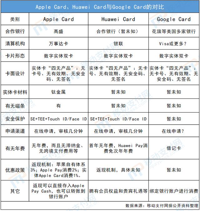 苹果、华为后Google Card被曝光，谷歌仅想做支付？