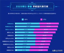 手机芯片排行大洗牌：骁龙865力压麒麟990，980竟输给了765G？