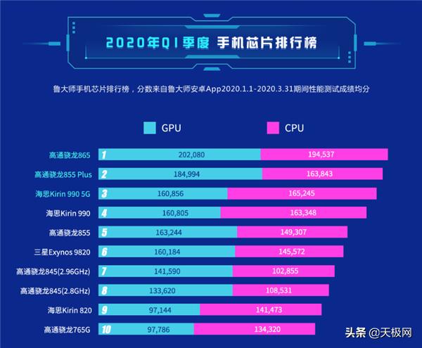 手机芯片排行大洗牌：骁龙865力压麒麟990，980竟输给了765G？