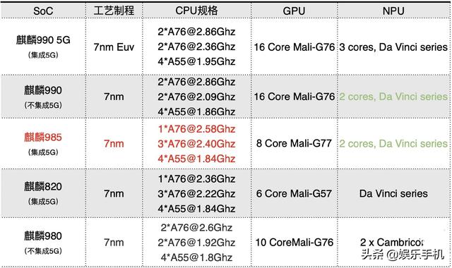 麒麟990 5G，990，985，980，820五款芯片对比：差距无法接受
