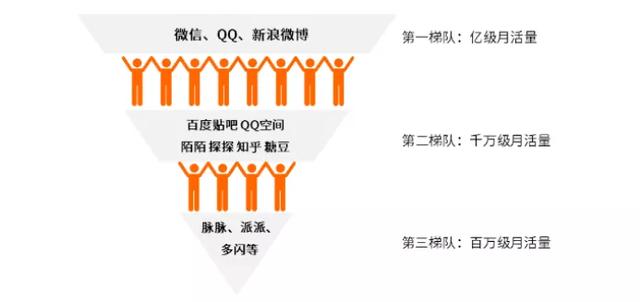 短命社交APP如何打造“增强回路”？