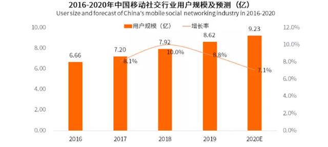 短命社交APP如何打造“增强回路”？