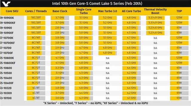 英特尔i9-10900上架国外电商：10核20线程，约3400元