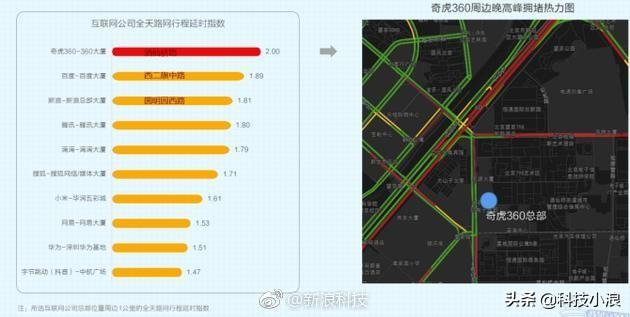十大最堵互联网公司：西二旗百度竟输给了酒仙桥360