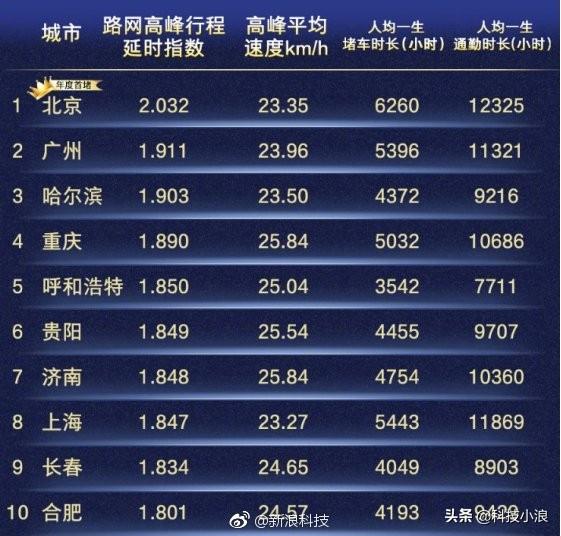 十大最堵互联网公司：西二旗百度竟输给了酒仙桥360