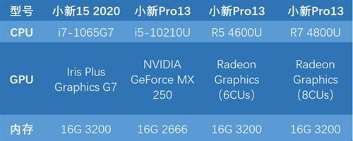 联想公布锐龙4000U核显性能，居然不输独显