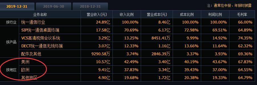 亿联网络财务造假的可能极大！为编数据，把华为、腾讯都写成傻仔