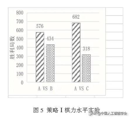 AI研习丨专题：随机性博弈估值函数及其搜索策略研究