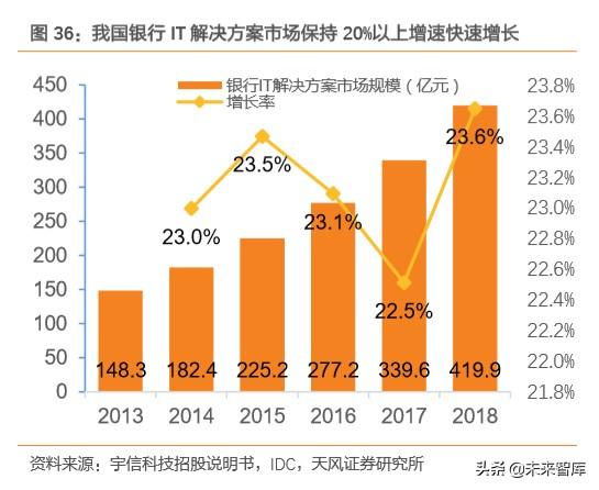 金融科技专题报告：数字经济时代，科技渐成银行核心驱动力