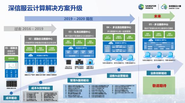 “新基建”战场,深信服亮出云计算新“装甲”