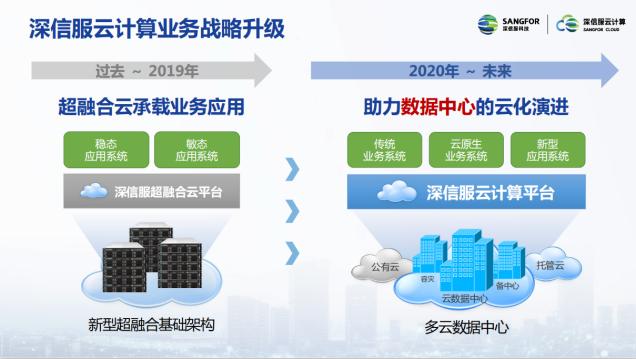 “新基建”战场,深信服亮出云计算新“装甲”