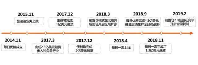每日优鲜新增资本11亿元，与盒马隔空上演行业对峙！