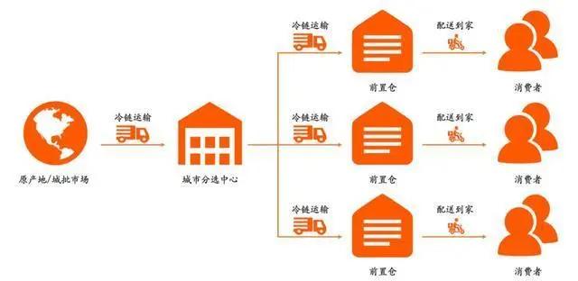 每日优鲜新增资本11亿元，与盒马隔空上演行业对峙！