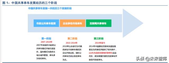 复盘商业史专题报告：从共享单车历史看亏损公司的边界