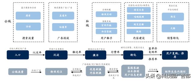 淘宝、抖音、快手的流量运营逻辑！