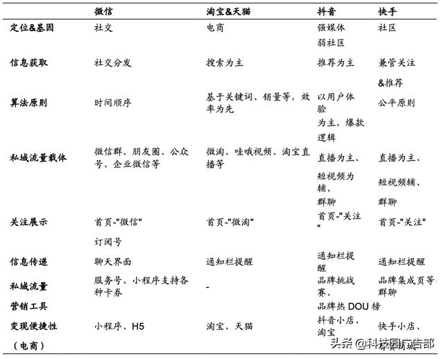 淘宝、抖音、快手的流量运营逻辑！